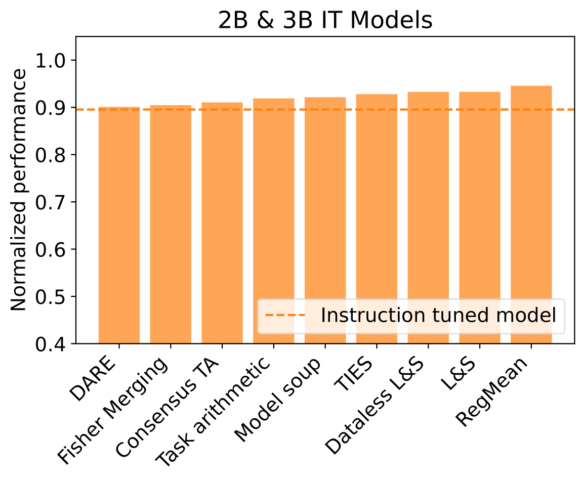 Performance on 2B Instruction-Tuned Models