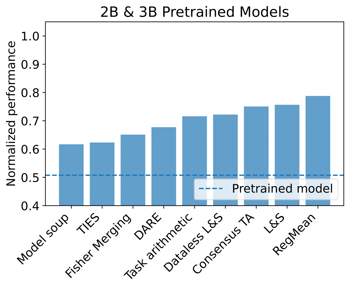Performance on 2B Pretrained Models