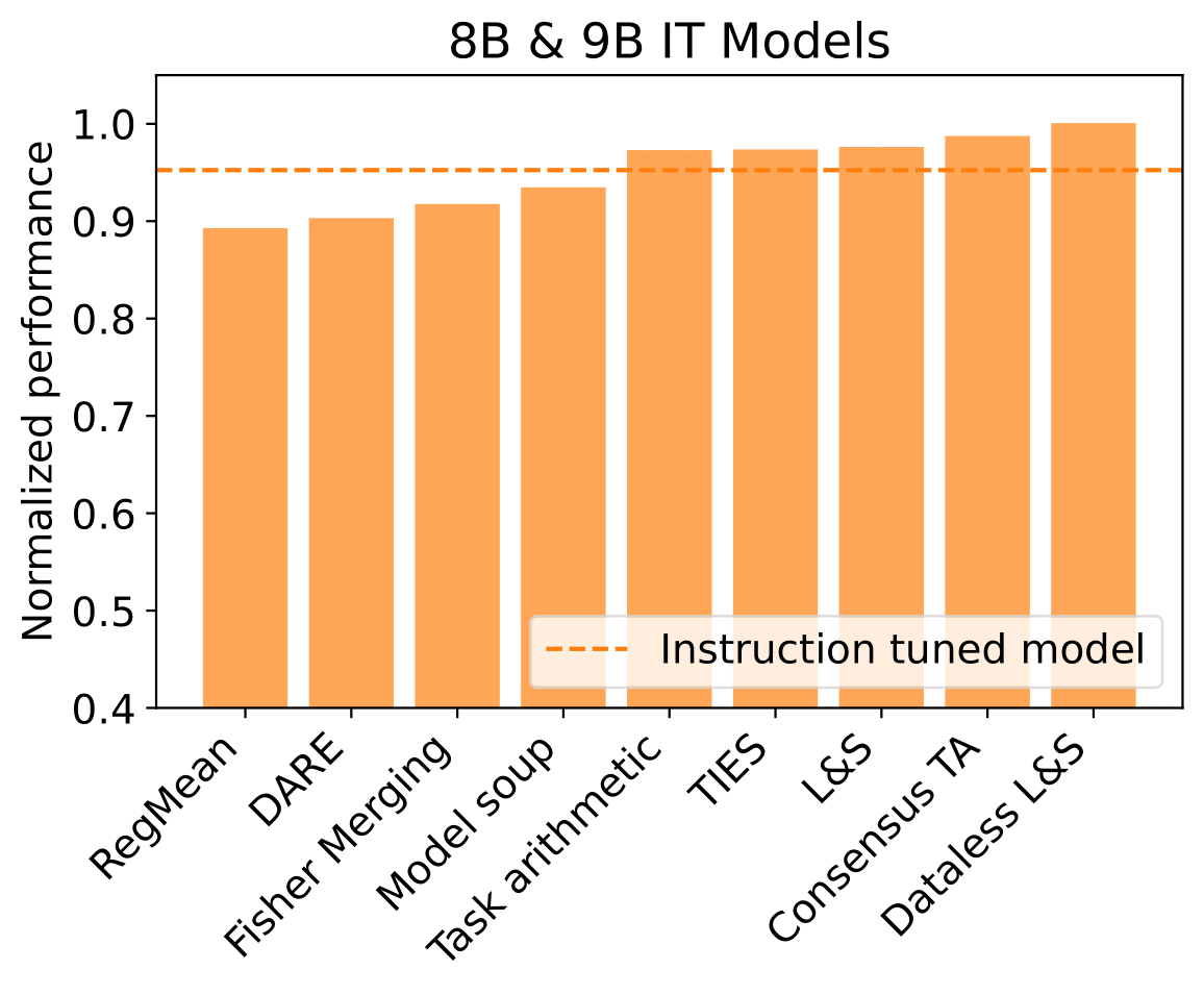 Performance on 8B Instruction-Tuned Models