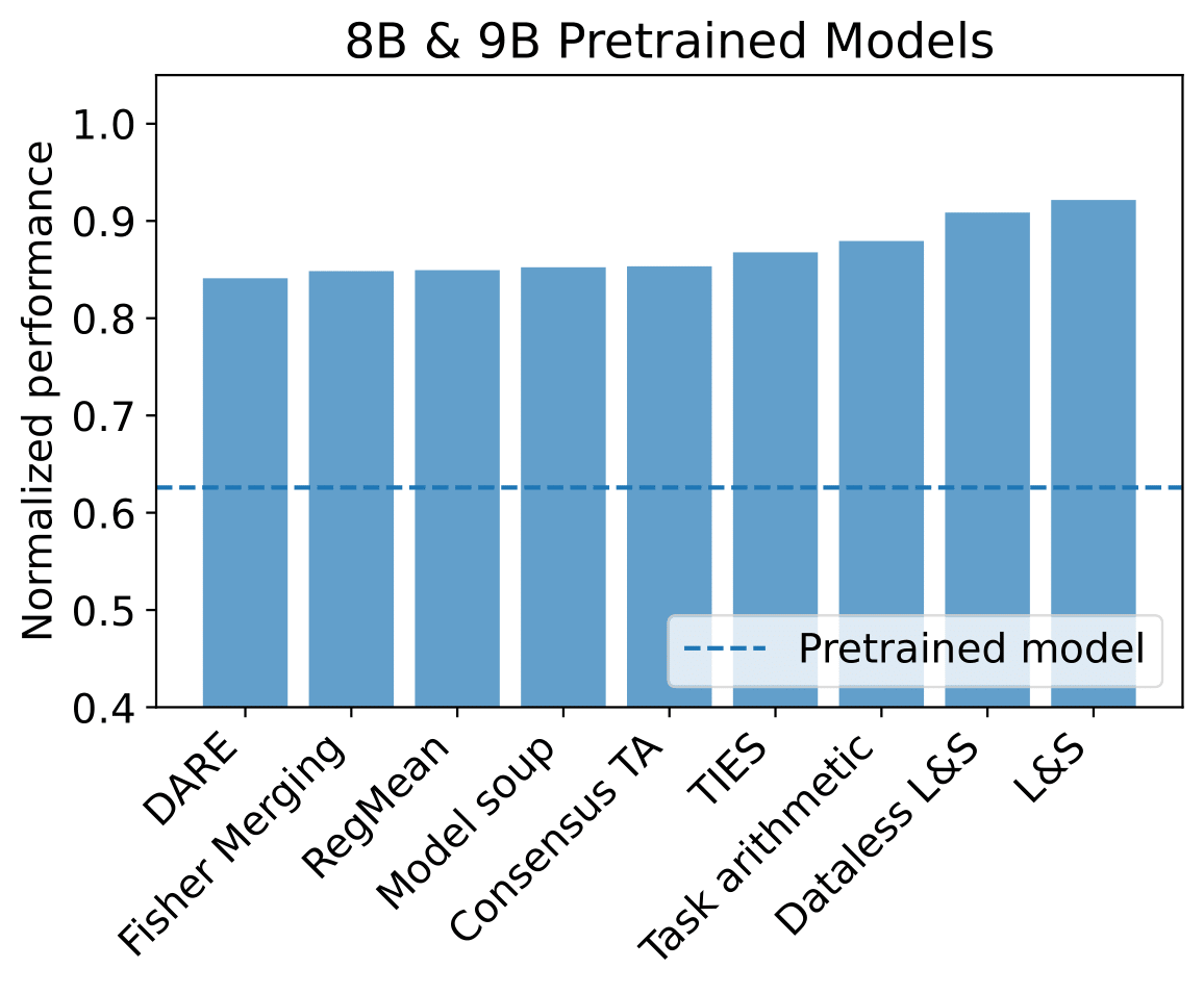 Performance on 8B Pretrained Models