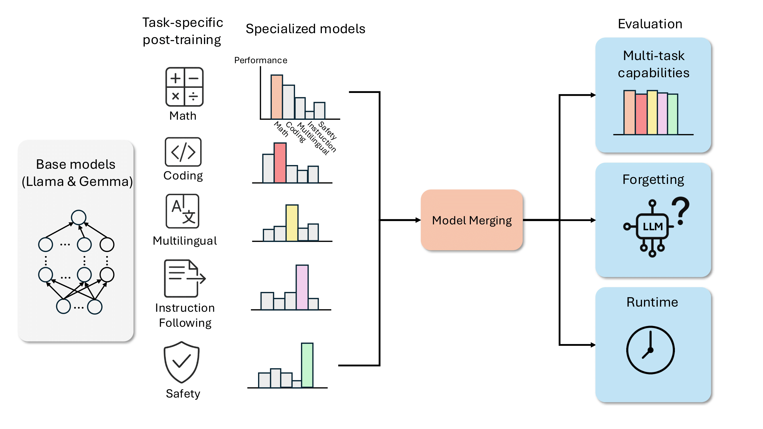 MergeBench Overview