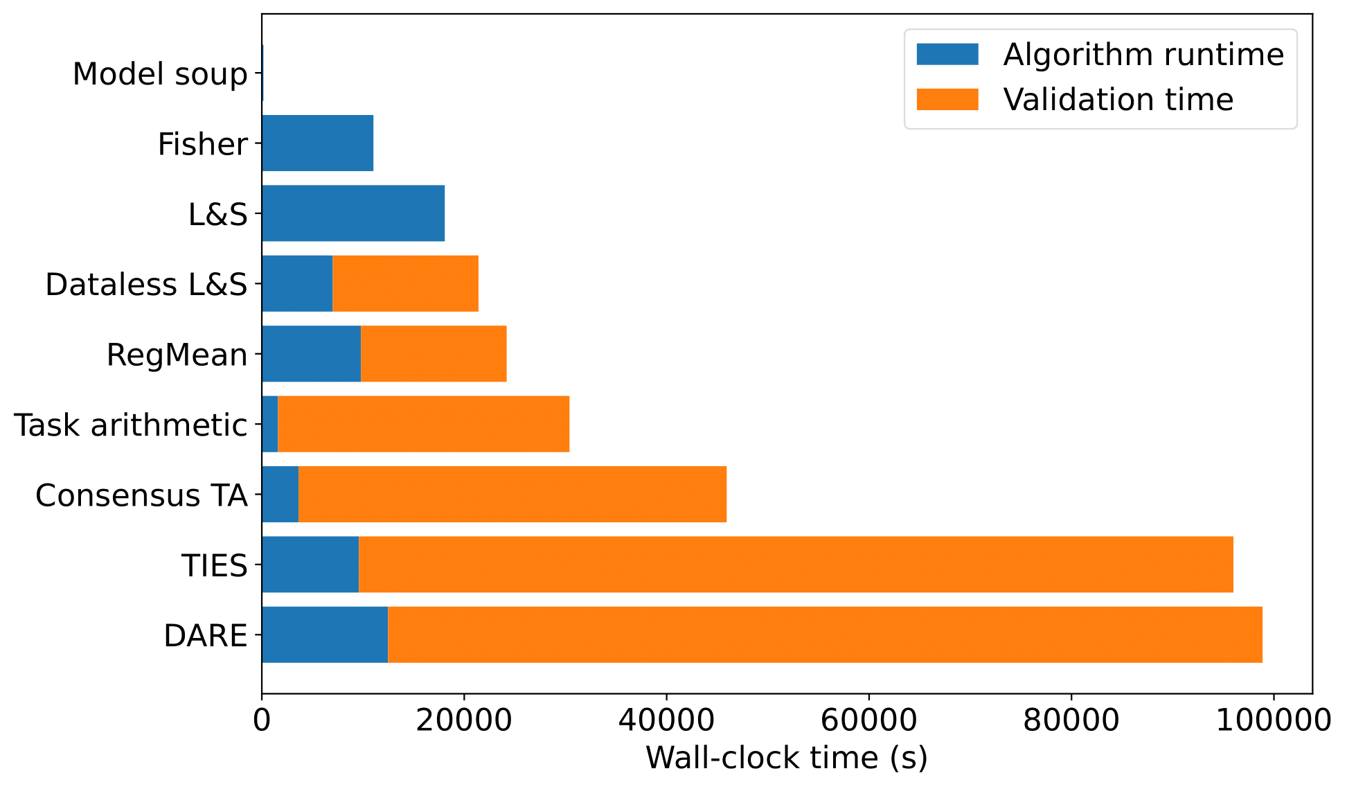 Runtime Analysis