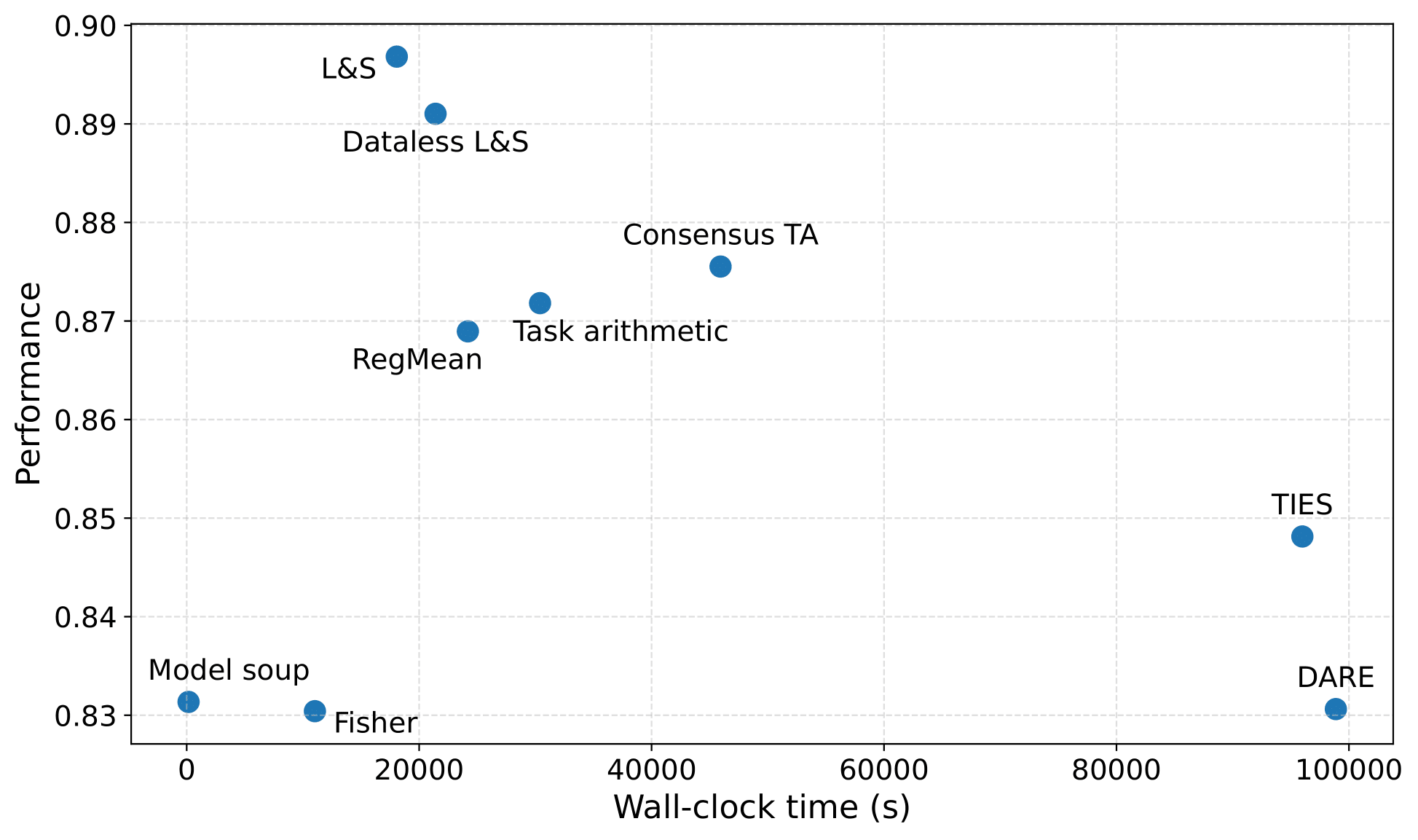 Runtime vs Performance Trade-off