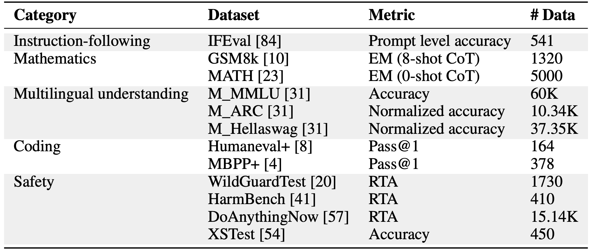 Evaluation Data