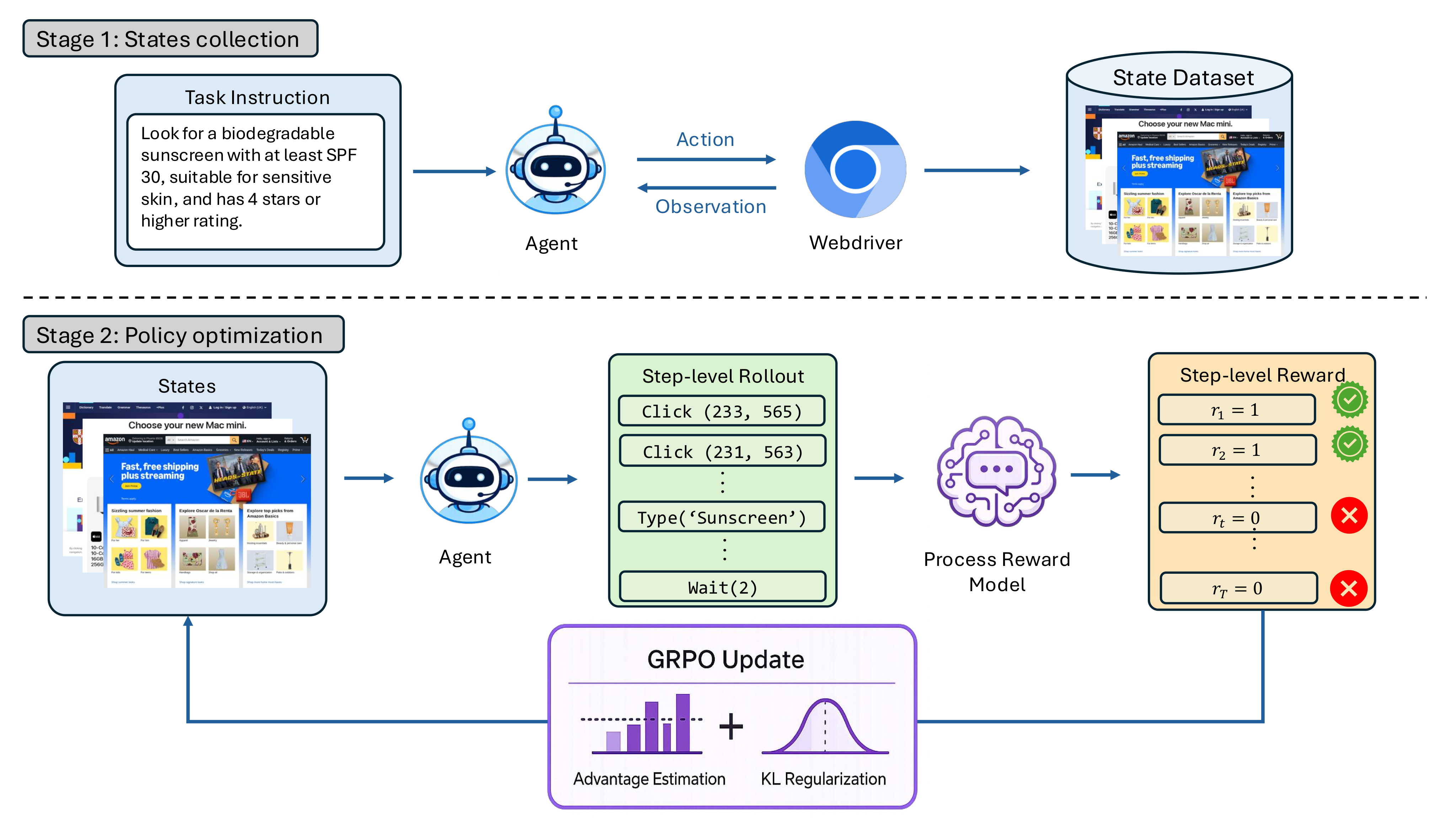 Overview diagram of the PRO-CUA two-stage training pipeline