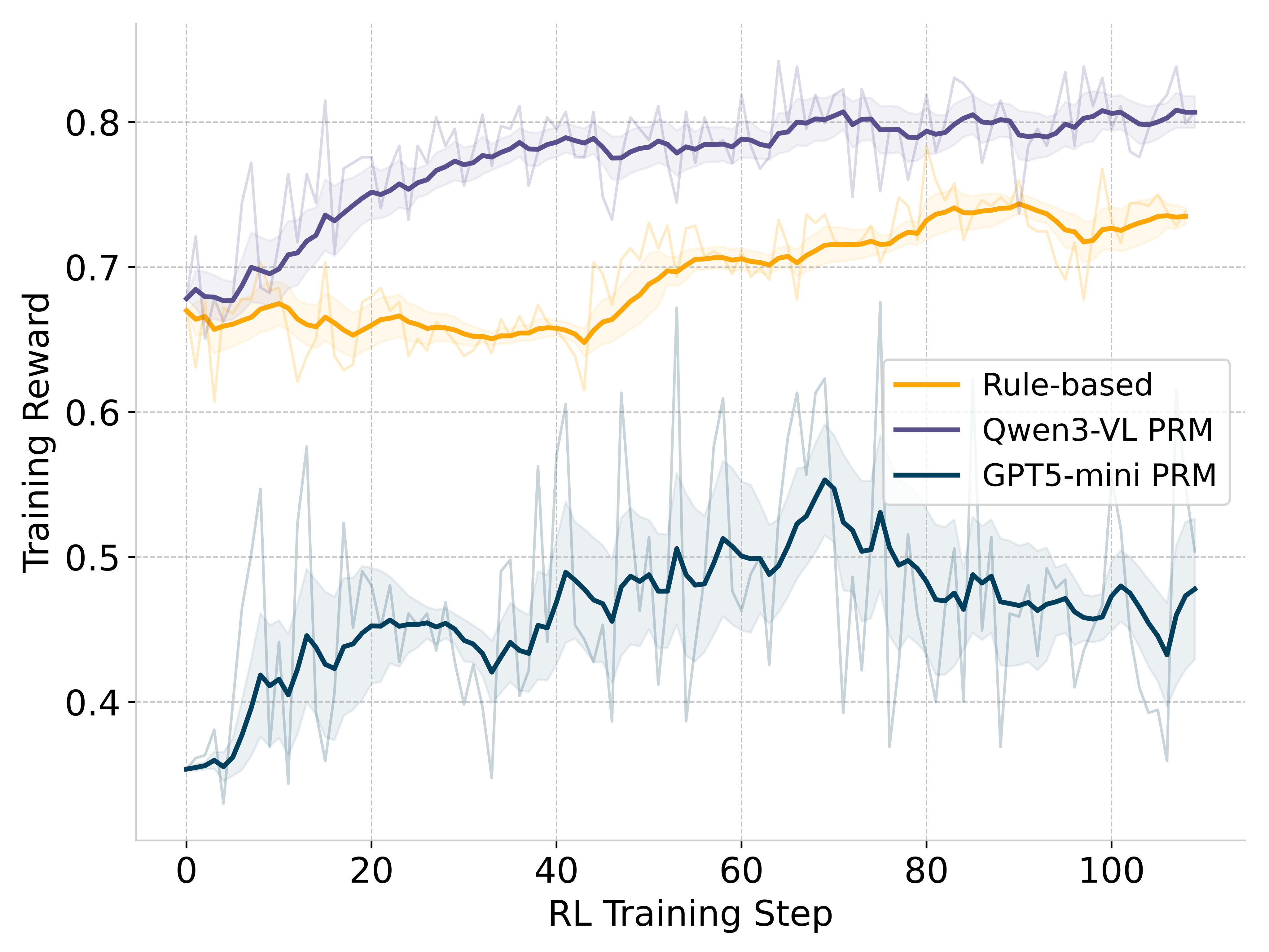 Moving average of PRM rewards during training