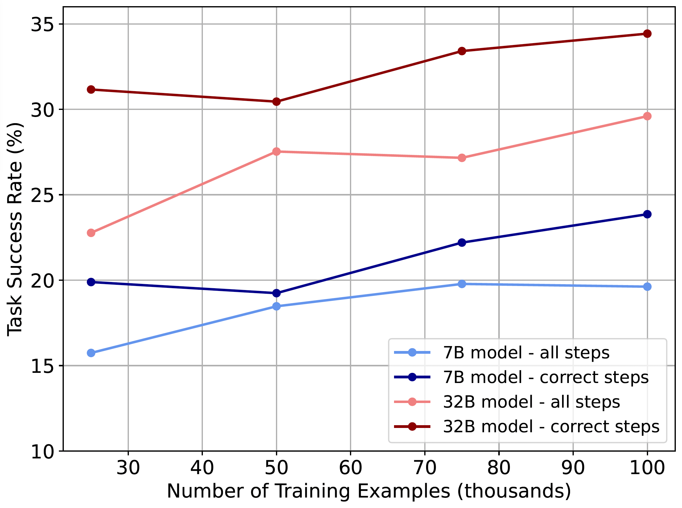 Scaling behavior of step-level vs. trajectory-level filtering