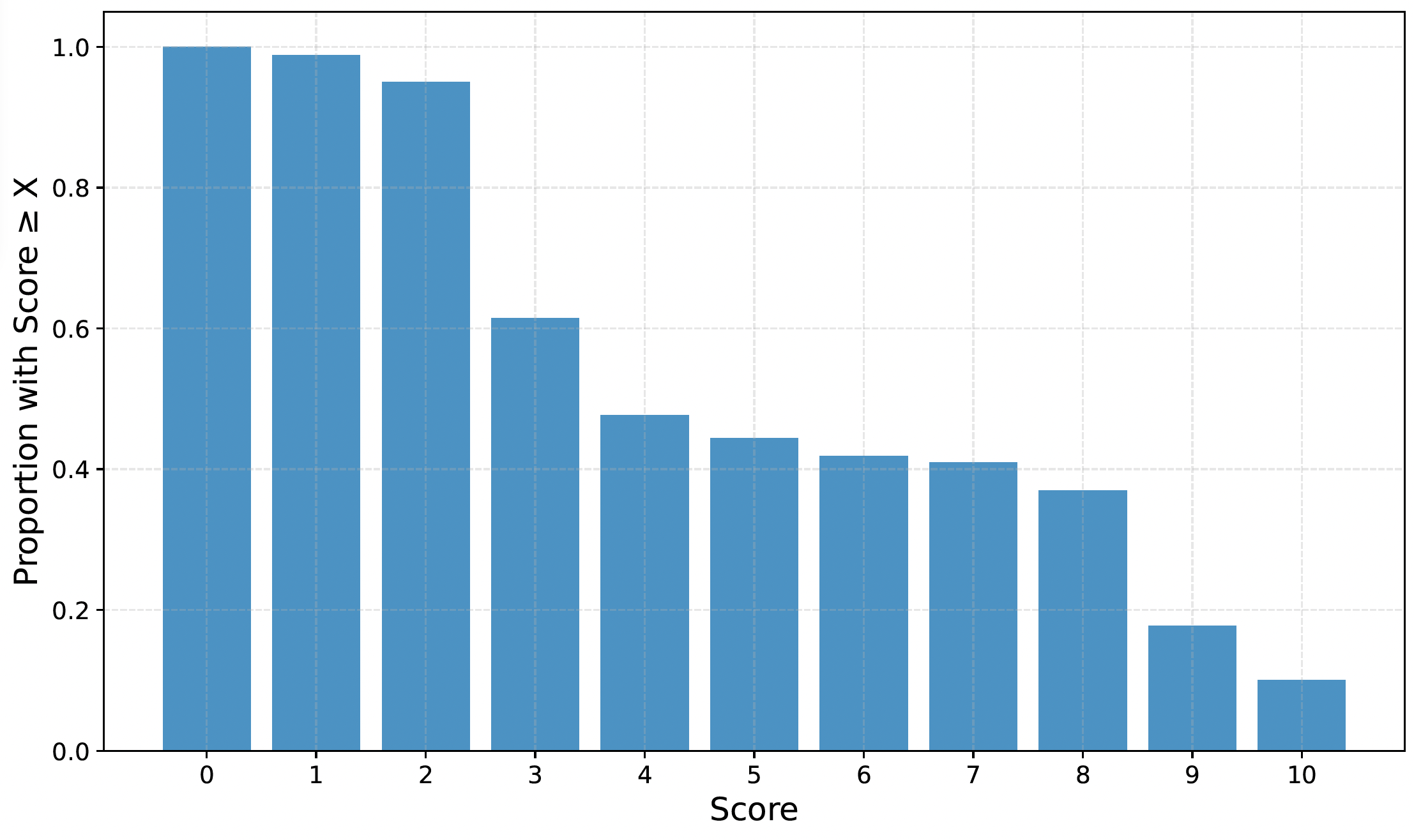 Step-level score distribution from o4-mini