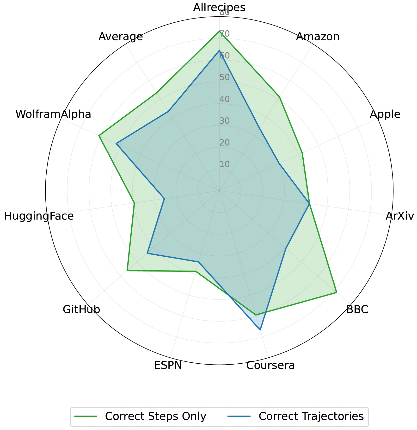 WebVoyager Results (32B)