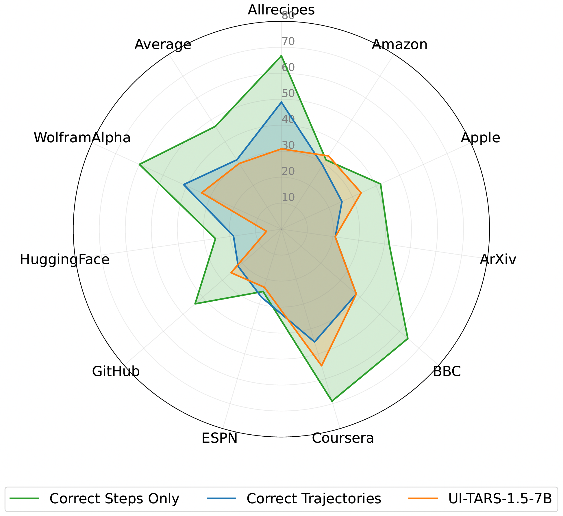 WebVoyager Results (7B)
